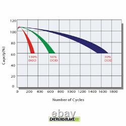 Agm Solar Battery 200h 12v Maintenance-free Photovoltaic Slow Loading