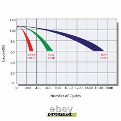 Batterie solaire AGM 100Ah 12V Véhicule électrique photovoltaïque sans entretien